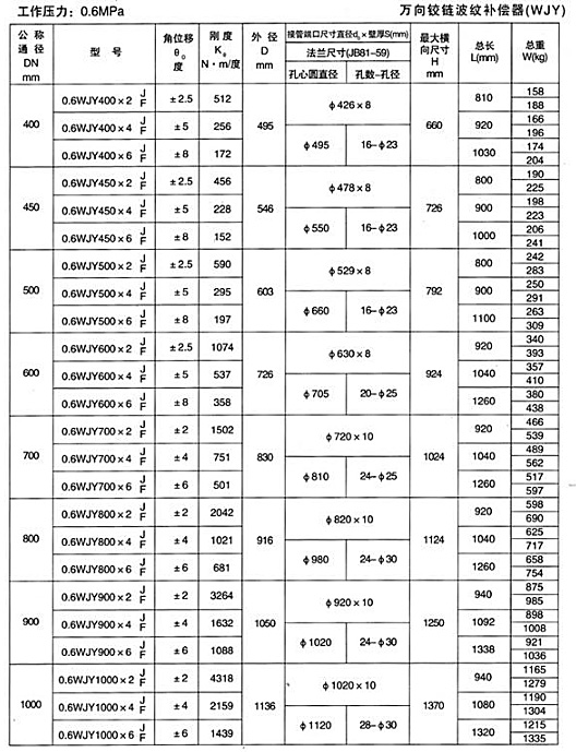 萬向鉸鏈波紋補(bǔ)償器（WJY）產(chǎn)品參數(shù)二